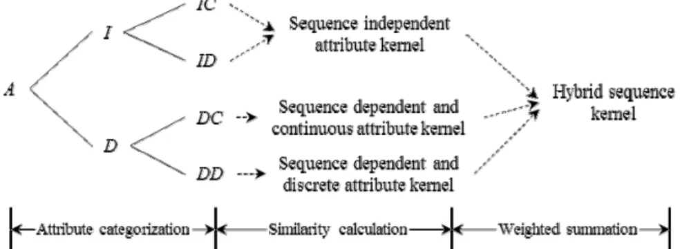 Fig.  1.  Concept  of  hybrid  sequence  kernel  composed  of  three  kernels