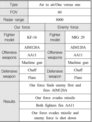 Table  3.  Statistics  of  log  data  generated  from  the  simulator  according  to  scenario  number Scenario 