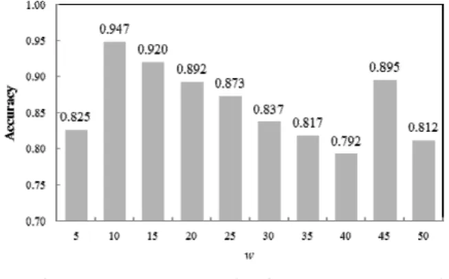 Fig. 3. Experiment  results  of  HS  kernel  in  terms  of  accuracy  with  various  sizes  of  a  sequence  vector,  