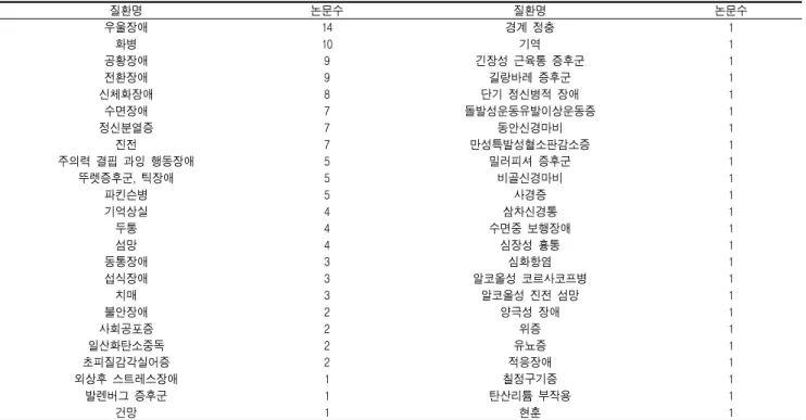 Table 2. Number of name for the disease 질환명 논문수 질환명 논문수 우울장애 14 경계 정충 1 화병 10 기역 1 공황장애 9 긴장성 근육통 증후군 1 전환장애 9 길랑바레 증후군 1 신체화장애 8 단기 정신병적 장애 1 수면장애 7 돌발성운동유발이상운동증 1 정신분열증 7 동안신경마비 1 진전 7 만성특발성혈소판감소증 1 주의력 결핍 과잉 행동장애 5 밀러피셔 증후군 1 뚜렛증후군, 틱장애 5 비골신경마비 1 파킨슨병 