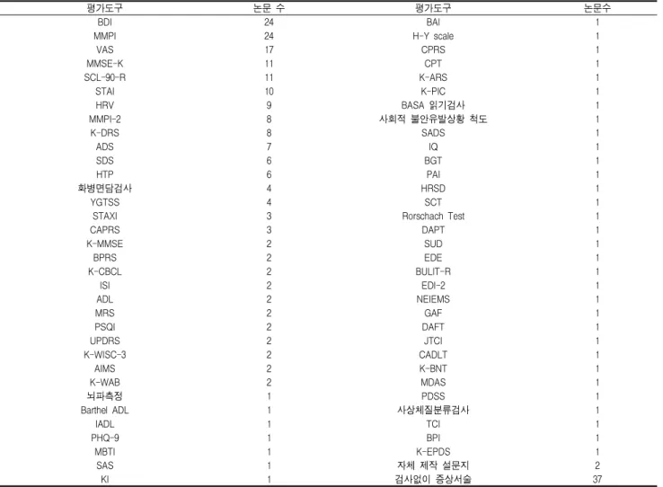 Table 3. Number of case report for instrument