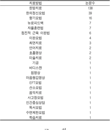 Table 4. Number of case report for sort of treatment 치료방법 논문수 한방치료 138 한의정신요법 39 향기요법 16 뉴로피드백 7 자율훈련법 7 점진적 근육 이완법 6 이완요법 4 최면치료 3 언어치료 2 호흡명상 2 미술치료 2 기공 1 바디스캔 1 침명상 1 마음챙김명상 1 EFT요법 1 산소요법 1 음악치료 1 사고장요법 1 인간중심상담 1 독서요법 1 수면제한요법 1 학습치료 1 고 찰 신경정신과 질환은 