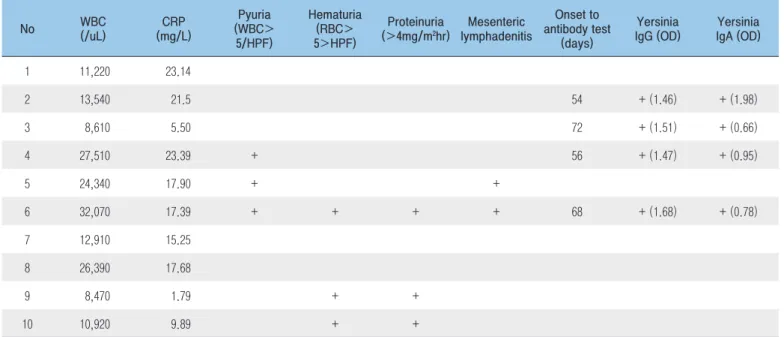 Table 2. Laboratory and imaging findings of clinically suspected Yersinia pseudotuberculosis cases