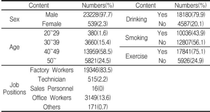 Table 1. General Characteristics of Subjects