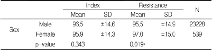 Table 8. SI and SR according to Sex