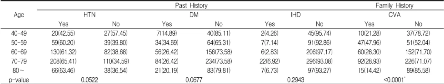 Table 2. Distribution of Past History and Family History