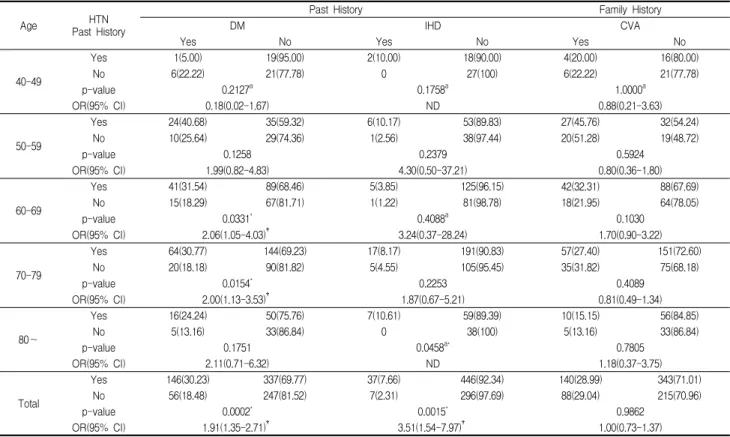 Table 4-2. Distribution of Past History and CVA Family History according to Age and HTN N(%)
