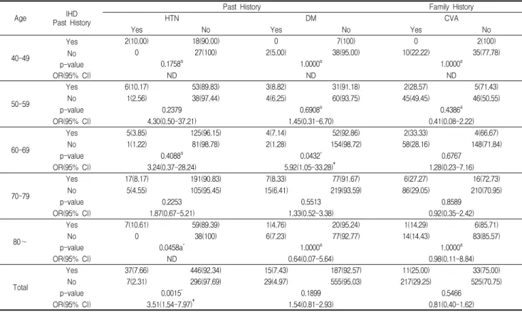 Table 4-4. Distribution of Past History and CVA Family History according to Age and IHD N(%)