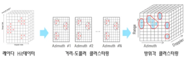 Fig.  1.  Hit  clustering  of  RADAR  data