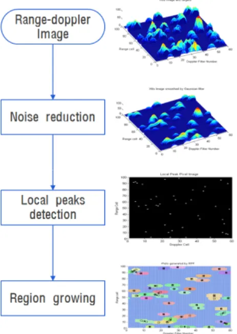 Fig.  3.  Example  of  Gaussian  filter  for  noise  reduction