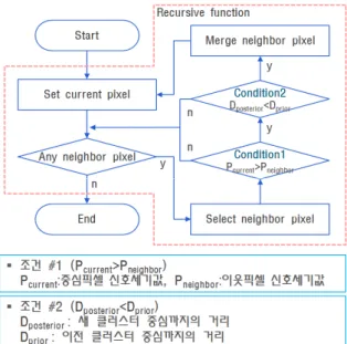 Fig.  6.  Flow  chart  of  region  growing  algorithm