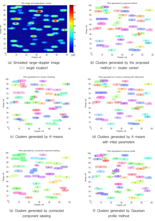 Fig.  14.  Generated  clusters  by  the  proposed  clustering  method  and  existing  algorithms