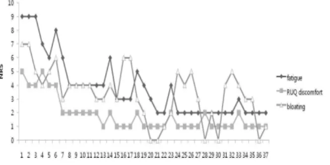 Fig. 1. Change of Liver Specific Symptoms