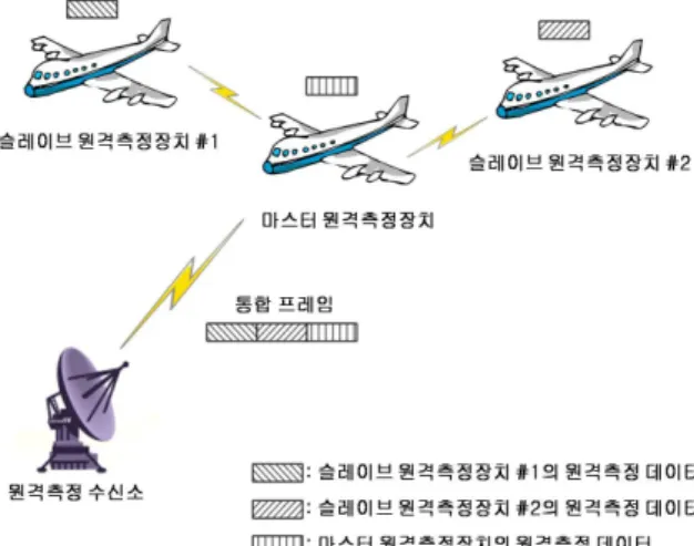 Fig.  1.  Distributed  telemetry  system
