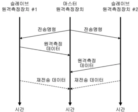 Fig.  3.  Data  frame  architecture
