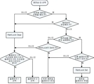 Fig.  4.  Block  diagram  of  master  telemetry