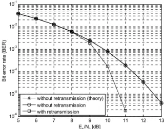 Fig. 7. Comparison  of  BER  performance  of  FSK  modulation  with/without  retransmission  over  AWGN  channel   Fig