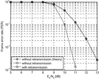 Fig. 8. Comparison  of  FER  performance  of  FSK  modulation  with/without  retransmission  over  AWGN  channel 6