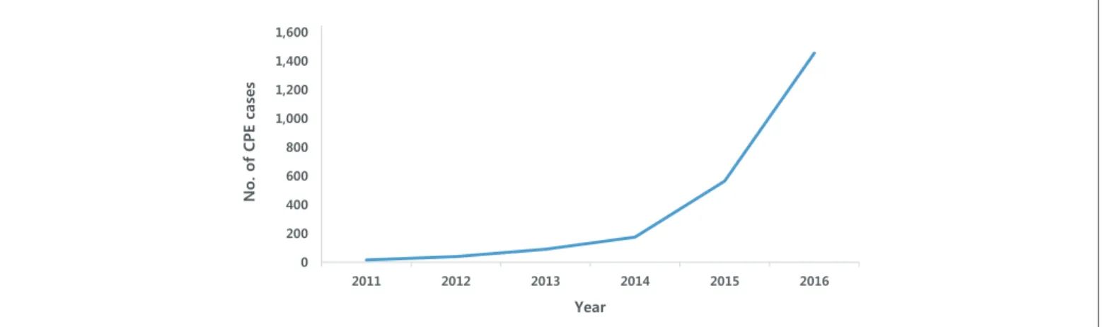 Figure 1. Annual occurrence of CPE cases from sentinel surveillance system, 2011-2016