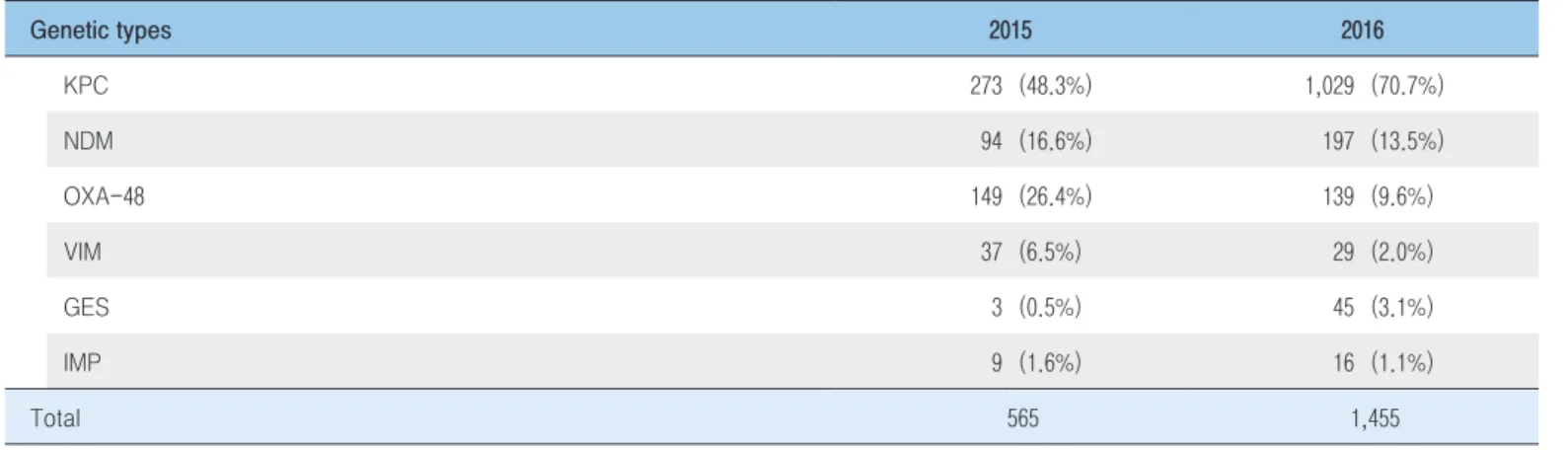 Table 1. Genetic types of CPE, 2015-2016