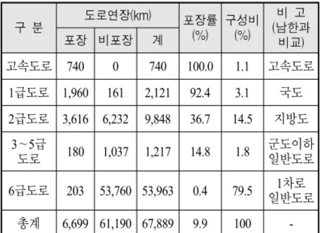 Table  1.  Road  condition  of  North  Korea