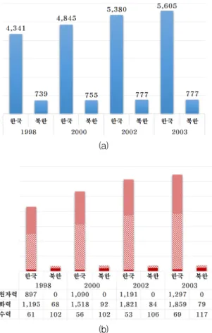 Fig.  1.  The  power  capacity  (a)  and  energy  production  (b)