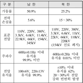 Table  5.  Power  system  comparison