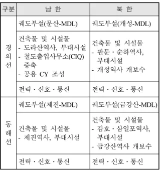Table  6.  Railroad  connection  comparison