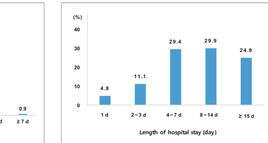 Figure 1. Distribution of time interval between dog bites  occurrence and visiting EDs