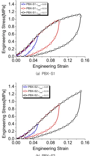 Fig.  2.  Test  result  of  uniaxial  loading  unloading  for  PBX  simulant