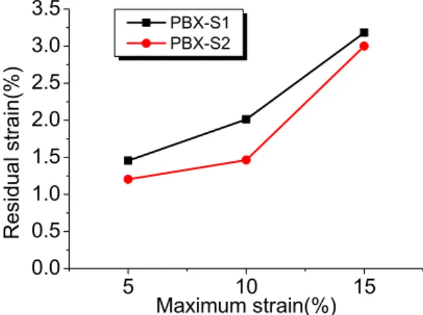 Table  3.  Parameters  of  Dorfmann-Ogden  pseudo-elastic  model Parameter r m J K U V Z PBX-S1 1.27 1.96×10 -2 0.6 0.05 0.04 0.03 0.2 PBX-S2 1.47 1.19×10 -2 0.6 0.05 0.06 0.04 0.2   Dorfmann-Ogden의  의사탄성  모델을  이용하여  복합화 약  시뮬런트의  응력연화와  잔류변형을  표현한  결과는  F