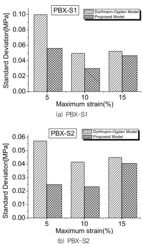 Fig.  5.  Proposed  pseudo-elastic  model  and  test  result  of  uniaxial  loading  unloading  for  PBX  simulant