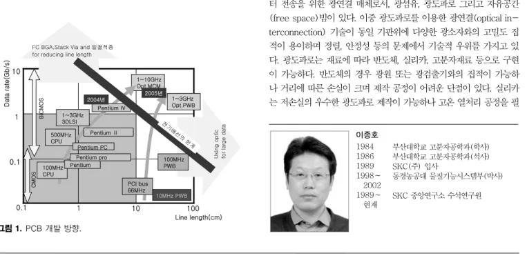 그림 1. PCB 개발 방향.