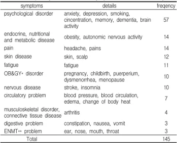 Table 2. Frequency of the clinical symptoms as for the study