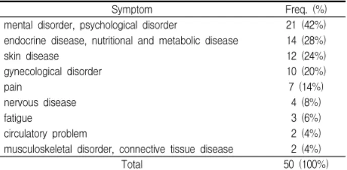 Table 5. Frequency of aroma essential oil for OB&amp;GY treatment in clinical study