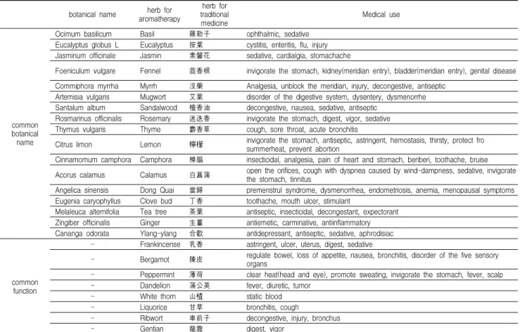 Table 6. Comparison of herb names for aromatherapy and traditional medicine*
