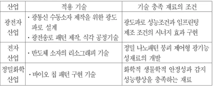 그림 1. 나노임프린트 리소그래피 공정 흐름도. 표 1. 임프린트용 화학소재의 수요산업과 적용기술 산업 적용 기술  기술 충족 재료의 조건 광전자 산업 ᆞ광통신 수동소자 제작을 위한 광도파로 설계 ᆞ광전송로 패턴 제작, 식각 공정기술 광도파로 성능조건과 임프린팅  제조 조건의 시너지 효과 구현 전자 산업 ᆞ반도체 소자의 리소그래피 기술  정밀 나노패턴 붕괴 제어형 광기능성재료의 개발 정밀화학 산업 ᆞ바이오 칩 패턴 구현 기술 화학적 생물학적 안정성과 감지