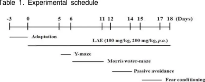 Table 1. Experimental schedule