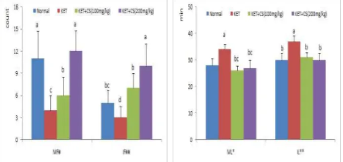 Table 1. Effect of Cuscutae semen extract on spermatozoal concentration in ketoconazole-induced rats