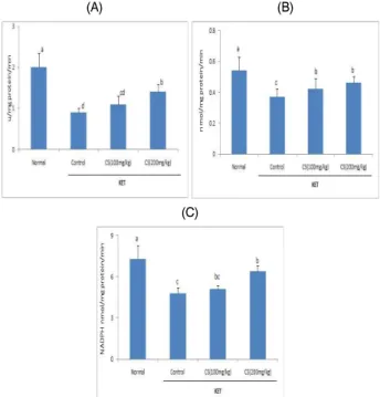 Fig. 2. Effect of Cuscutae semen extract on ketoconazole-induced altertions in (A) lipid peroxidation and (B) reduced glutathione levels.