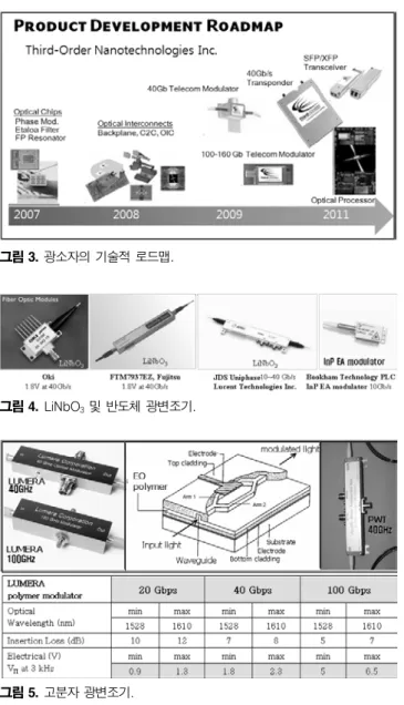표 1. 광통신장비 시장규모 및 변조기의 년도별 가격  (M$) 2004  2005  2006  2007  2009 고속, LiNbO 3 12  12  18  20  4  저속, LiNbO 3 42  41  51  64  69  고속, 고분자  0  0  2  8.3  137  Total  54  53  68  92  210  광통신장비시장  2004  2005  2006  2007  2009 Total markets  1,412  1,370  1,356