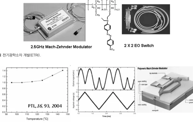 그림 14. 고분자 광변조기 열 안정성(Operation 8.5 V/Extinction Ratio∼18 dB(1,550 nm)/Modulation Speed &lt; 1 ns).