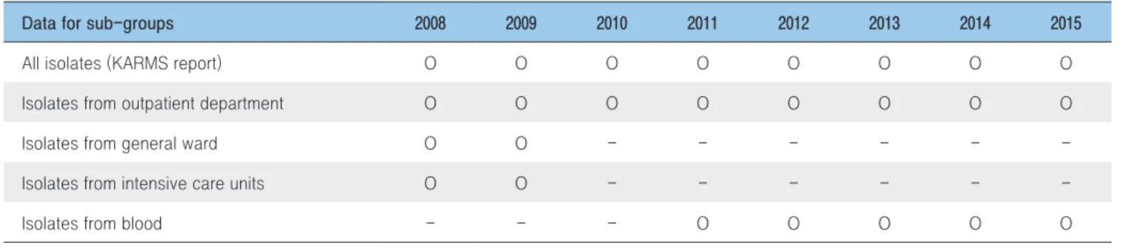 Table 1. Data sources collected for antimicrobial susceptibility from 2008 to 2015