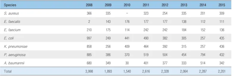 Table 2. Species of isolates collected from 2008 to 2015