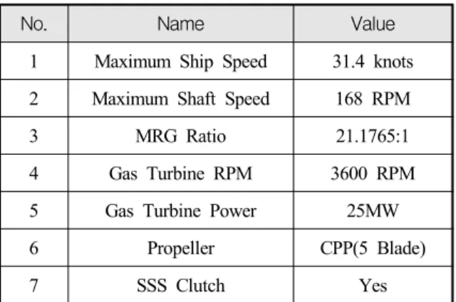 Fig.  4.  DDG-51  operating  profile