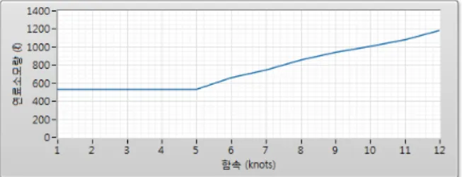 Fig.  20.  Difference  of  fuel  consumption          ×   ×  ×    (1)   : HED System 연간  연료  절감비(원)   :  함속별  HED System 연료  절감량(ℓ)   :  함속별  운전  비율(%)  :  연간  함정  운전  시간(h)   : F76 연료비(원/ℓ)   Fig