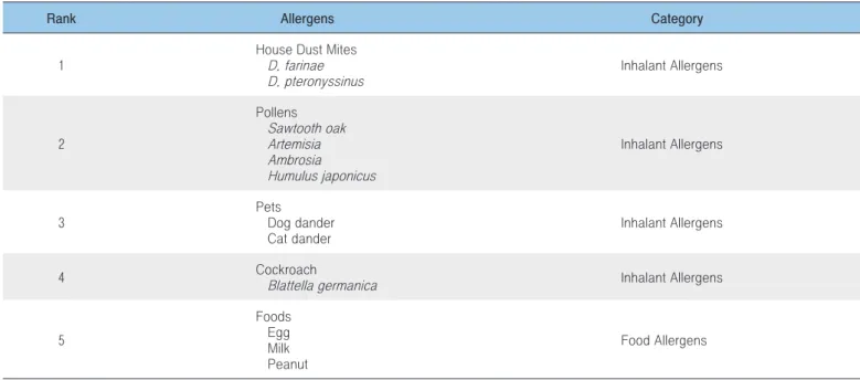 Table 1. Candidates for allergen resources in Korea