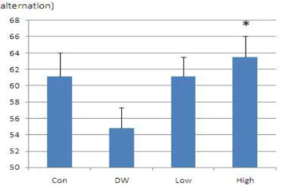 Fig. 4. Effect of Chonga100 in part of spatial memory on Y-maze task. Control group(Con) and DW group were given distilled water and the others were given Chonga100 at different concentration(40 ㎎/㎏, 200 ㎎/㎏) by mouth.