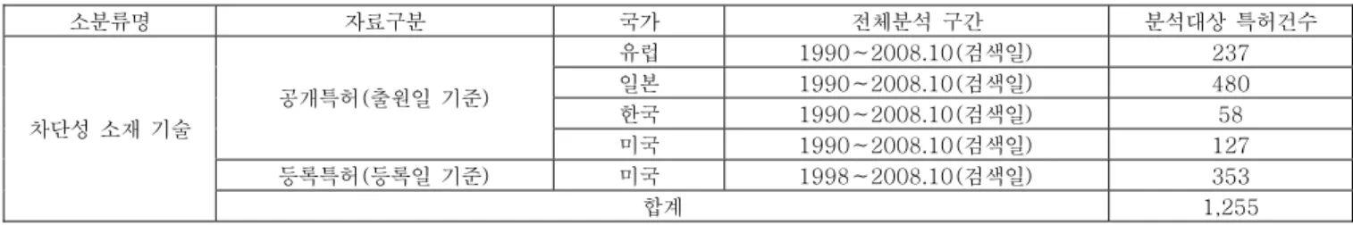 표 3. 국가별 분석구간 및 특허건수  소분류명  자료구분  국가  전체분석  구간  분석대상  특허건수  유럽  1990∼2008.10(검색일)  237  일본  1990∼2008.10(검색일)  480  한국  1990∼2008.10(검색일)  58 공개특허(출원일  기준)  미국  1990∼2008.10(검색일)  127  등록특허(등록일  기준)  미국  1998∼2008.10(검색일)  353 차단성  소재  기술  합계  1,255 