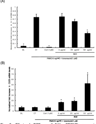 Fig. 3. Effect of RCE on IL-2(A), CD25(B) expression in splenocytes. Cells activated by PMA (10 ng/㎖) and Ionomycin (1 μM) were treated with 5, 20 or 50 ㎍/㎖ of RCE
